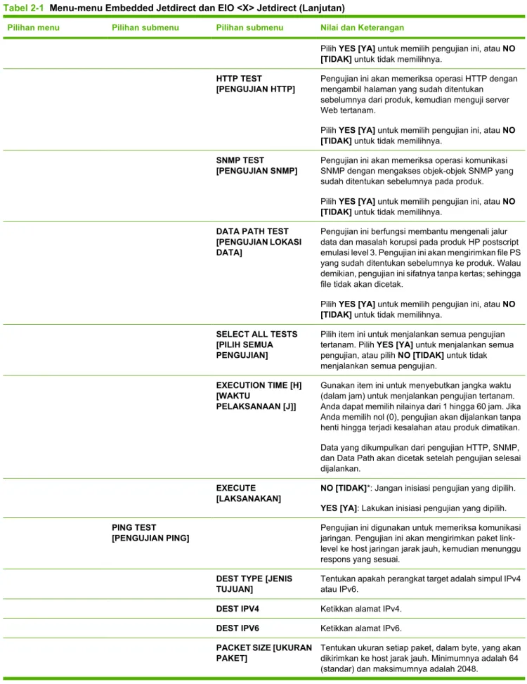 Tabel 2-1  Menu-menu Embedded Jetdirect dan EIO <X> Jetdirect (Lanjutan)