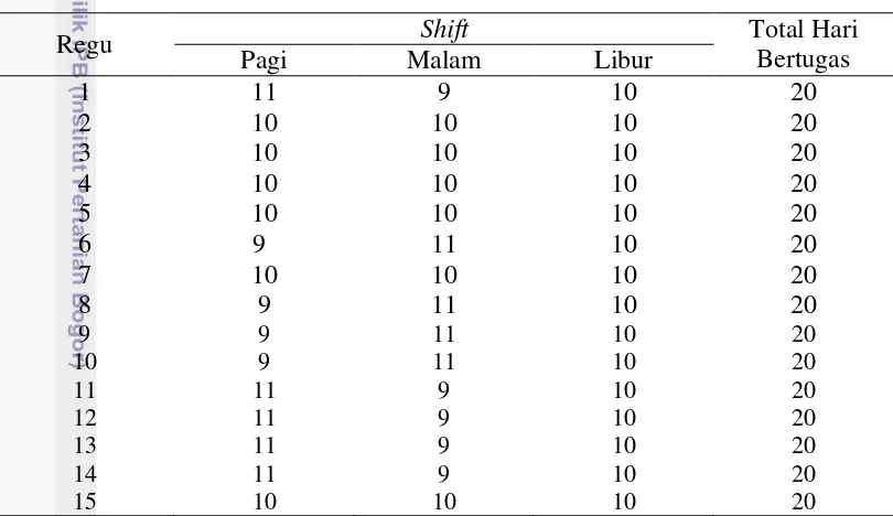 Tabel 2 Jumlah setiap shift dan libur untuk regu petugas menggunakan ILP 
