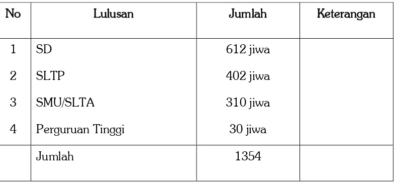 Tabel III Jumlah Lulusan Penduduk 