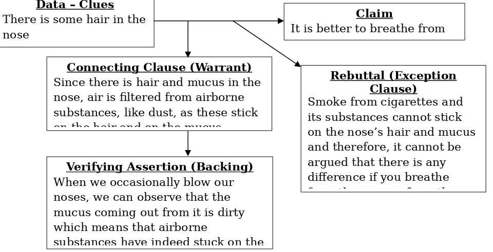 Figure 2.  The structured argument that emerged from the classroom discussion during Instance 1.