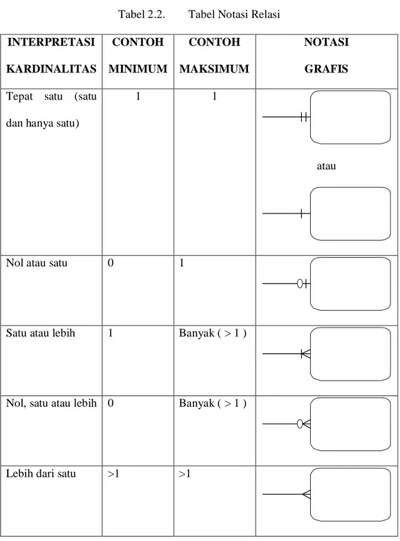 Tabel 2.2.  Tabel Notasi Relasi  INTERPRETASI  KARDINALITAS  CONTOH  MINIMUM  CONTOH  MAKSIMUM  NOTASI  GRAFIS  Tepat  satu  (satu 