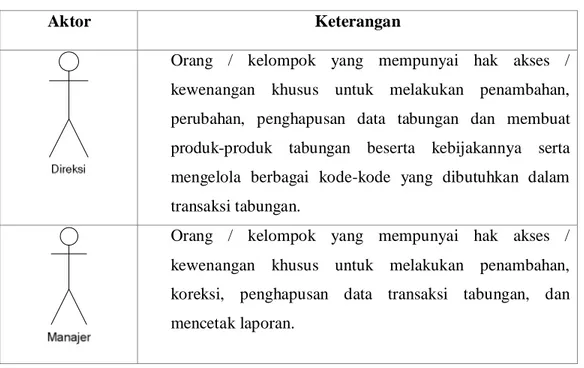 Tabel 3.3.  Aktor Use Case 