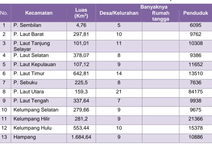 Gambar  4.1.  menunjukkan  bahwa  penduduk  kabupaten  Kotabaru  didominasi  oleh  penduduk  usia  muda