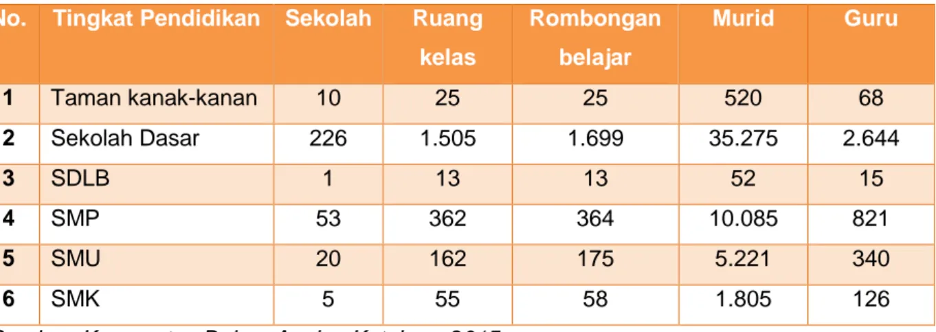 Tabel 2.5.  Jumlah Sekolah, ruang Kelas, Rombongan Belajar, Murid dan Guru  berdasarkan tingkat Pendidikan di Kabupaten Kotabaru  No