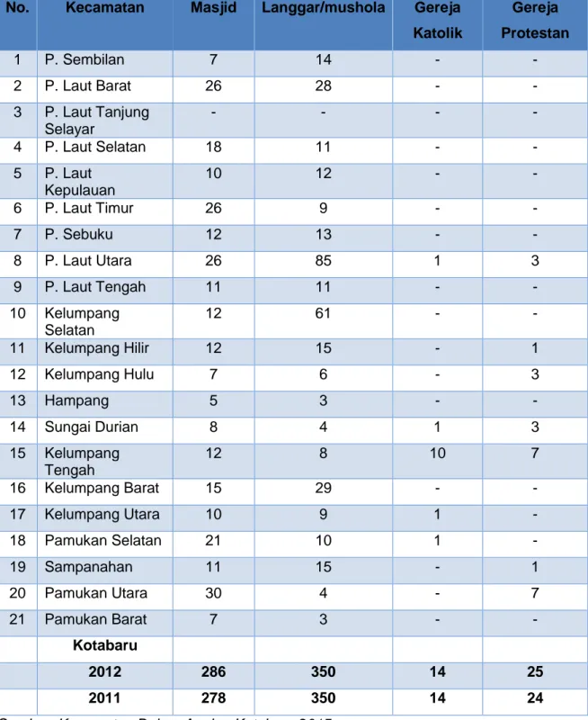 Tabel 2.7.  Banyaknya Tempat Peribadatan menurut jenisnya di setiap Kecamatan  