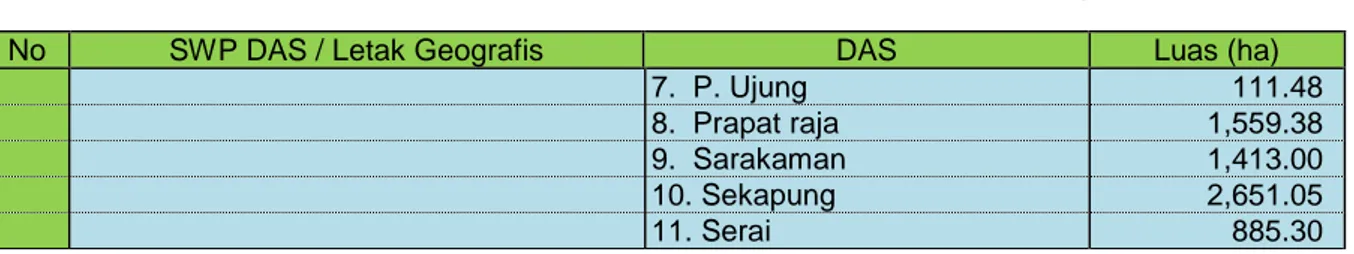 Tabel 2.5. Danau, Rawa, Situ, Telaga, dan Waduk Kabupaten Kotabaru 