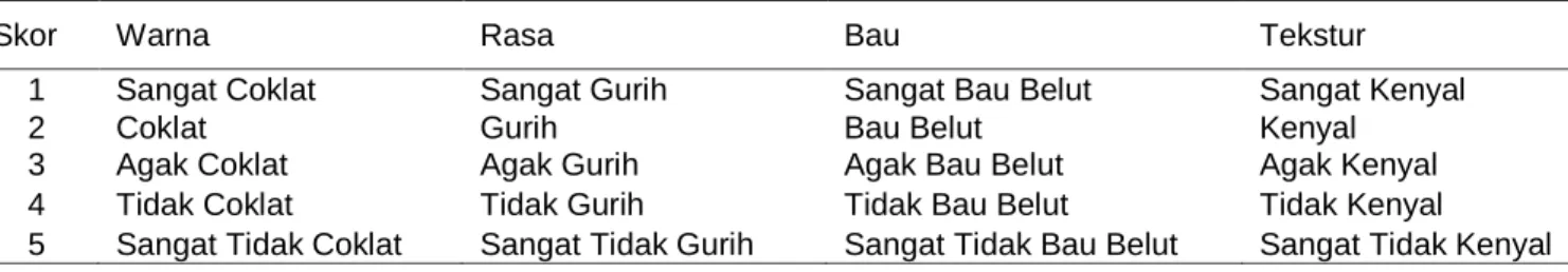 Table 1. Keterangan Skor Uji Rangking 
