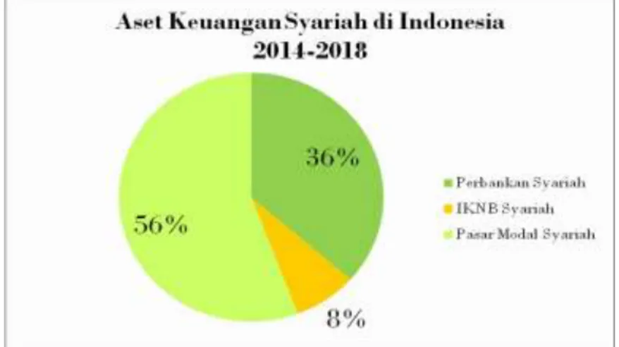 Gambar 1. Aset Keuangan Syariah di Indonesia 2014-2018 