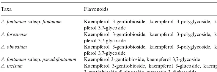 Table 2Flavonoid pro"les of Asplenium foreziense, A. fontanum, A. obovatum and A. incisum