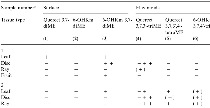 Table 5The distribution of surface #avonoids in the di!erent tissues of two samples of Pulicaria dysenterica