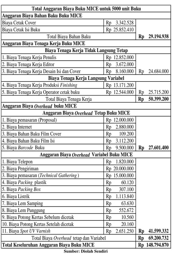 Tabel 4.7 Total Biaya Anggaran HPP Buku MICE