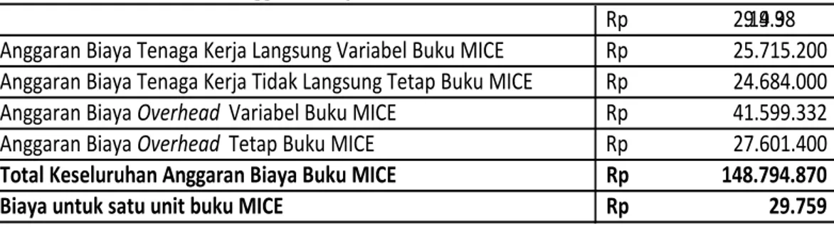 Tabel 5.1 Total Perhitungan Anggaran Biaya buku MICE