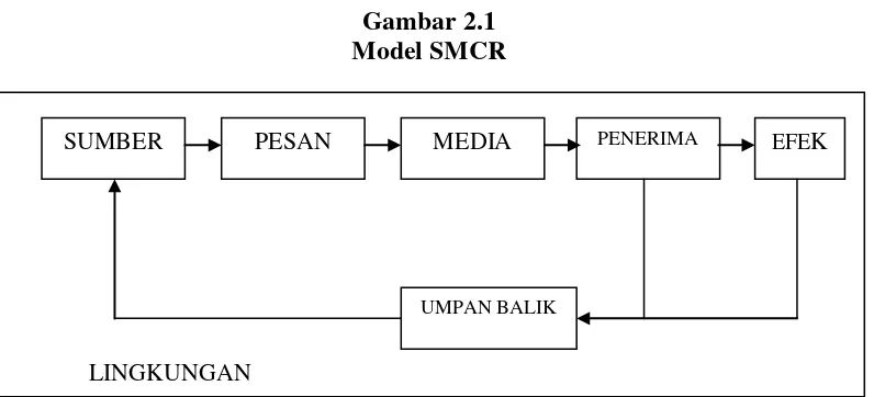 Gambar 2.1 Model SMCR 