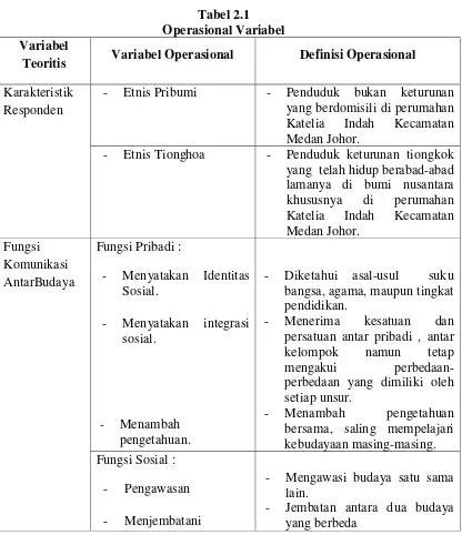 Tabel 2.1 Operasional Variabel 