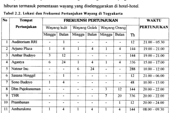 Tabel 2.2. Lokasi dan Frekuensi Pertunjukan Wayang di Yogyakarta