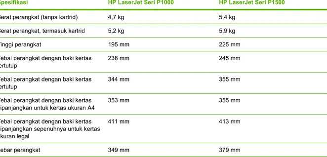 Tabel C-1  Spesifikasi fisik 1