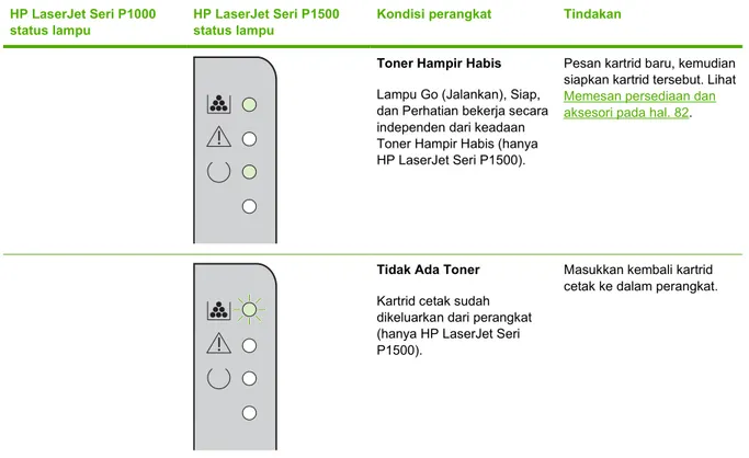 Tabel 7-2  Pesan lampu panel kendali (Lanjutan)