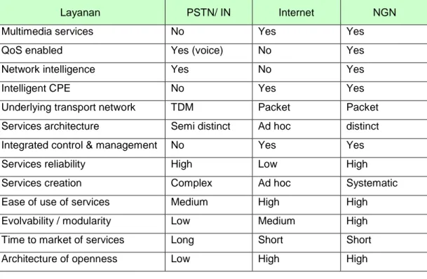 Tabel 4.1  Perbandingan NGN , PSTN dan Internet 