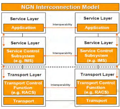 Gambar 5.4  Tipe Interkoneksi pada Jaringan NGN 