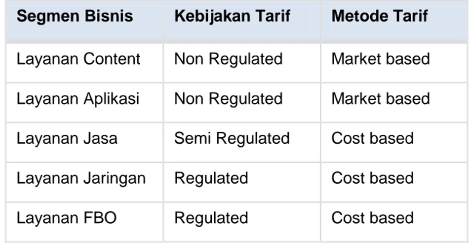 Tabel 5.2  Layanan Interkoneksi yang diregulasi  