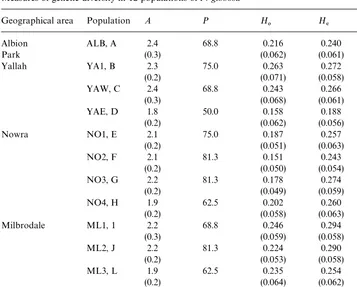 Table 3Measures of genetic diversity in 12 populations of P. gibbosa�