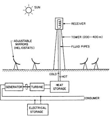 Gambar 2.2  Sistem pembangkit listrik dengan sinar matahari 