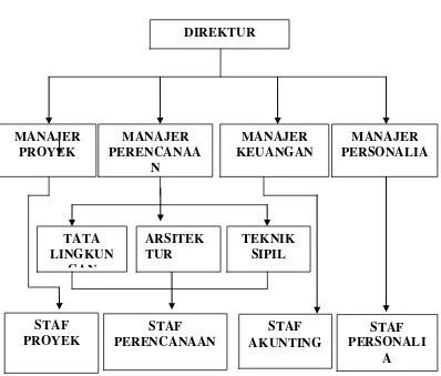 Gambar 2.1 Struktur Organisasi PT. Multi Raya Arttech 