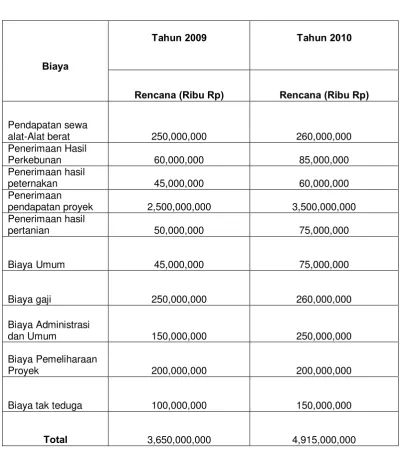 Tabel 2.1 Rencana Anggaran  