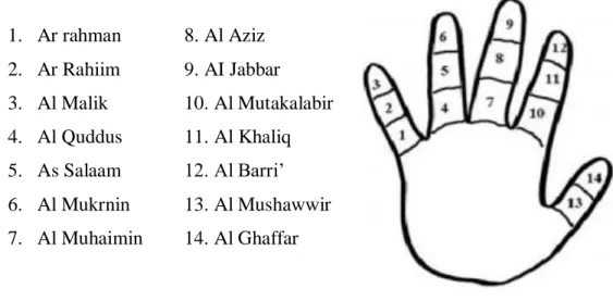 Gambar 1. Gambar Metode Jarimatika Al Qur’an  1.  Ar rahman   8. Al Aziz  2.  Ar Rahiim   9