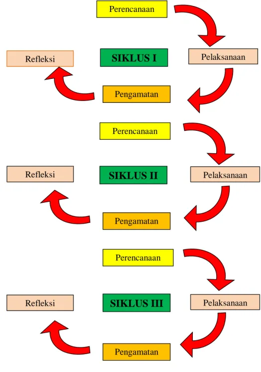 Diagram 2 : Kerangka Siklus PTK  ALUR PELAKSANAAN KEGIATAN 