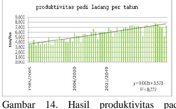 Gambar  13.  Hasil  Produktivitas  Padi  Sawah Berdasarkan Model Aquacrop 4.0 
