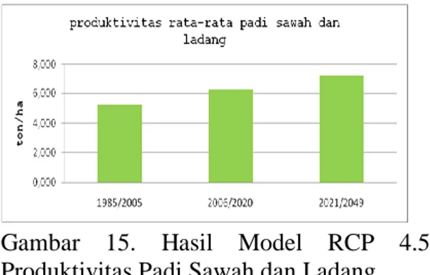 Gambar  16.  Hasil  Model  RCP  4.5  Produktivitas  Padi  Sawah  Tiap  Musim  Tanam 