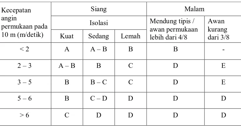 Tabel 2.3. Kategori stabilitas atmosfer 