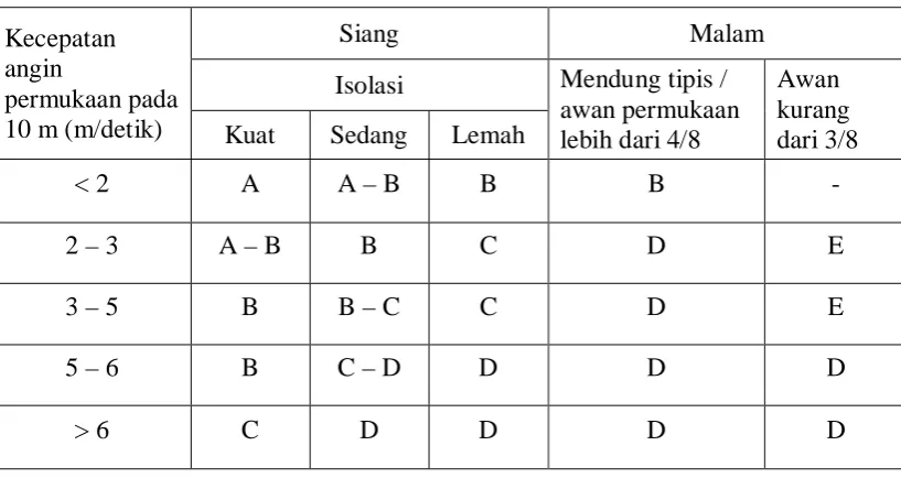 Tabel 2.3. Kategori stabilitas atmosfer 