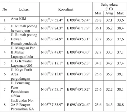 Tabel 4.3. Data suhu udara 