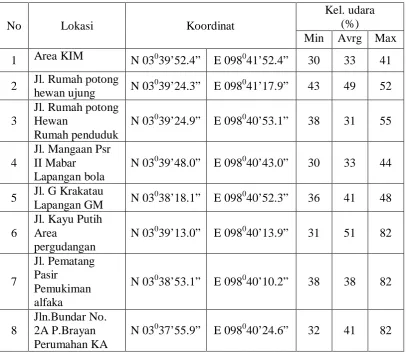 Tabel 4.4. Data kelembaban udara 