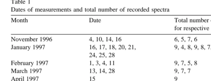 Table 1Dates of measurements and total number of recorded spectra