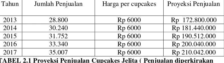 TABEL 2.1 Proyeksi Penjualan Cupcakes Jelita ( Penjualan diperkirakan 