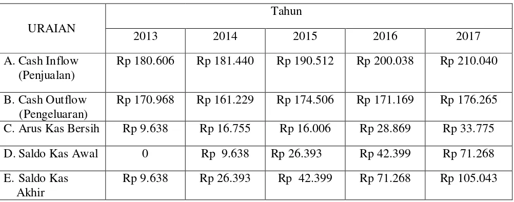 Tabel 2.9: Perkiraan Arus Kas Untuk 5 tahun (Penjualan naik 5% per tahun)