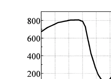 Fig. 1. Evolution of sun light intensity Wwrm2xduring the solar eclipse that was assumed for calculations ofO –NO dynamics.3x