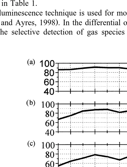 Fig. 2. Ozone concentration measured during the solar eclipse by the following laboratories: a Belsk, bŽ .Ž .Jarczew, c Warsaw—Podlesna, d Warsaw—Jerozolimskie, e Warsaw—Pasteura