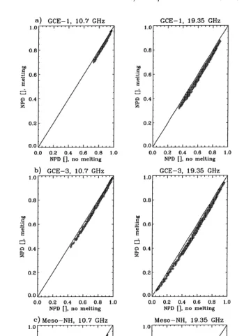 Fig. 6. Simulated NPDs melting vs. no melting at 10.7, 19.35, and 37.0 GHz from GCE-1 a , GCE-3 b ,Ž.Ž .Ž .and Meso-NH c model experiments.Ž .
