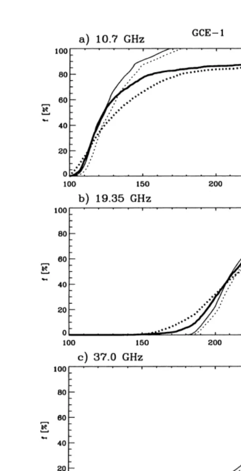 Fig. 7. Accumulated frequency distributions of TBs from GCE-1 simulationsŽthin lines.and TRMMobservations thick lines classified into stratiform solid lines and stratiform with melting layer dashed linesŽ.Ž.Ž.at 10.7 a , 19.35 b , 37.0 c , and 85.5 GHz d .Ž .Ž .Ž .Ž .
