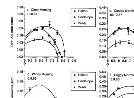 Fig. 3. Dew accumulation and evaporation patterns during a typical clear a , cloudy b , windy c , and foggy d morning as measured at stations of the same habitatŽ .Ž .Ž .Ž .bars represent one SE 