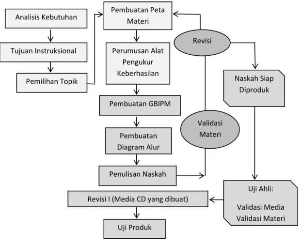 Gambar 3.1Diagram alur pengembangan media Pembelajaran Diadopsi dari Rudiyanto (2010)RevisiAnalisis KebutuhanTujuan InstruksionalPemilihan TopikPembuatan PetaMateriPerumusan AlatPengukurKeberhasilanPembuatan GBIPMPembuatanDiagram AlurPenulisan NaskahRevisi