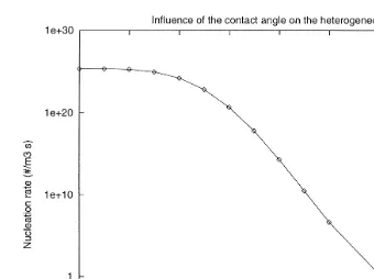 Fig. 3. Dependence of the nucleation rate on the contact angle.