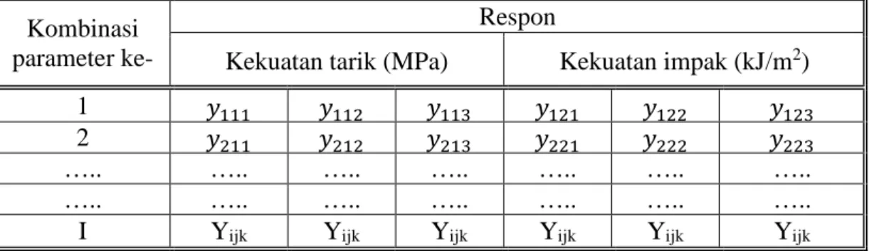 Tabel 3.4 Data Respon Eksperimen  Kombinasi 