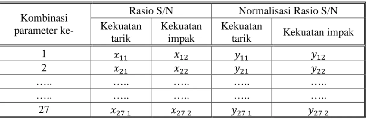 Tabel 3.5 Nilai Rasio S/N dan Normalisasi Rasio S/N  Kombinasi 