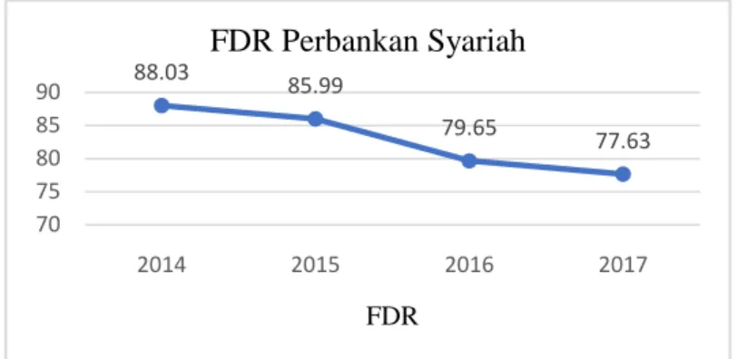 Gambar 5. FDR Perbankan Syariah Tahun 2014 – 2018 