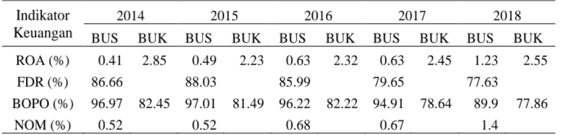 Tabel 2. Indikator Keuangan Bank Umum Syariah dan Bank Umum Konvensional   Periode 2014-2018 